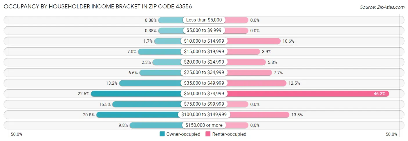 Occupancy by Householder Income Bracket in Zip Code 43556