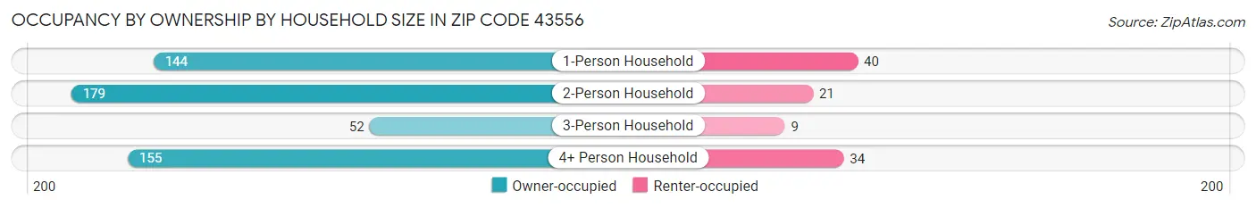 Occupancy by Ownership by Household Size in Zip Code 43556