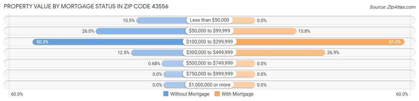 Property Value by Mortgage Status in Zip Code 43556