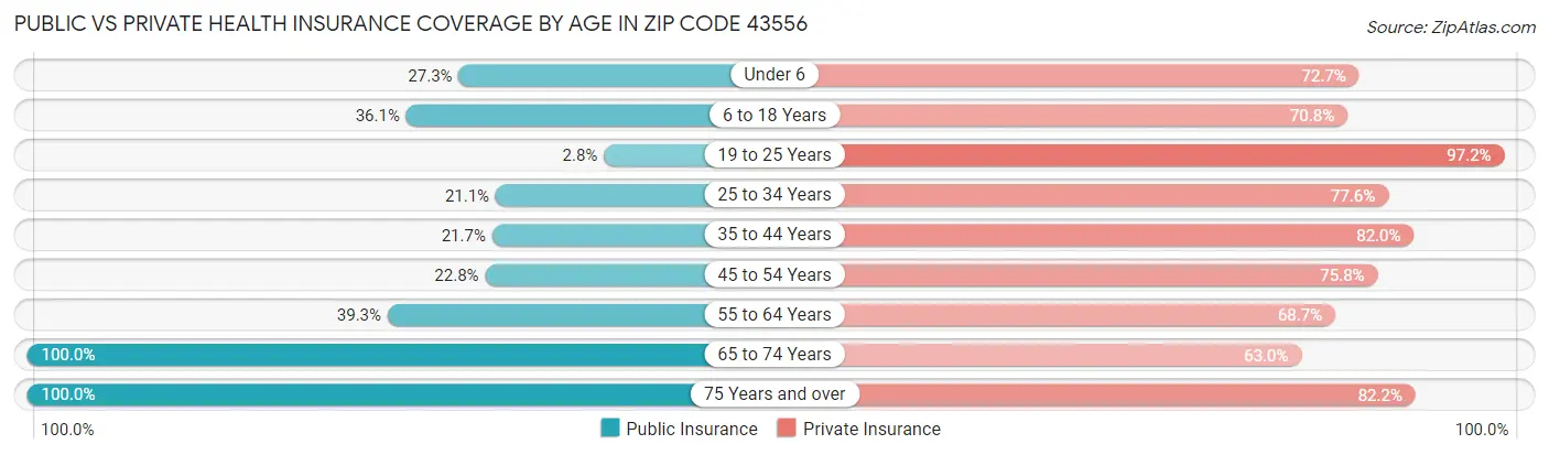 Public vs Private Health Insurance Coverage by Age in Zip Code 43556