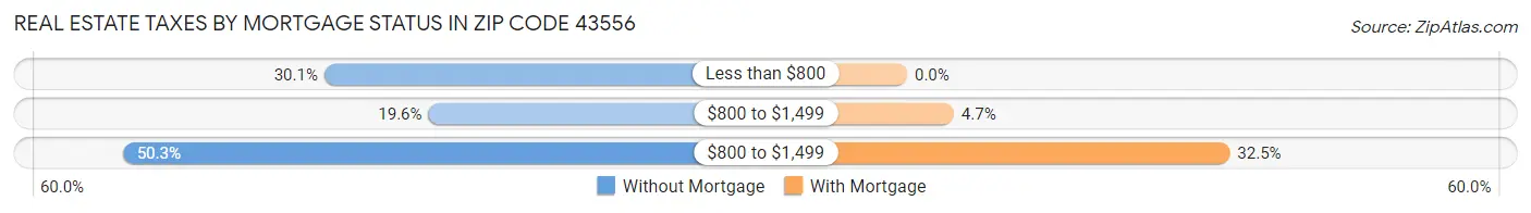 Real Estate Taxes by Mortgage Status in Zip Code 43556