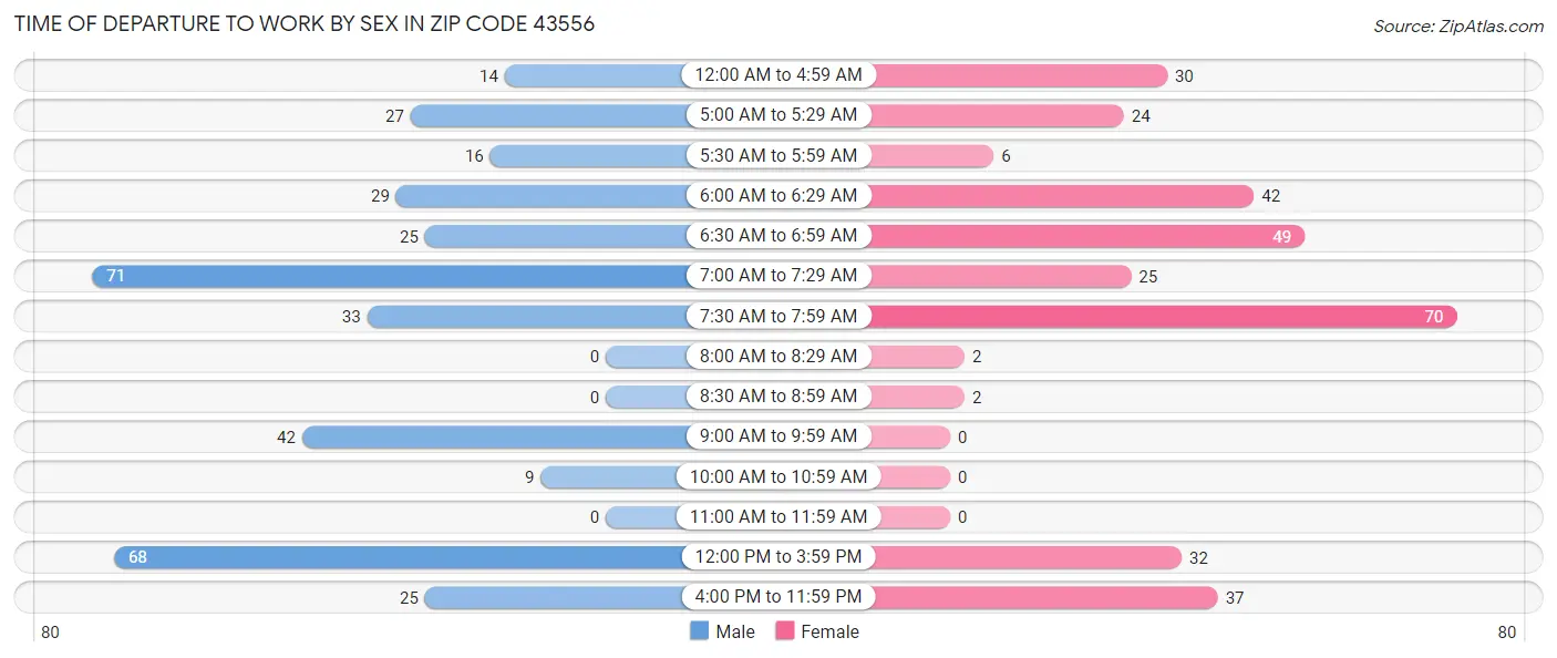 Time of Departure to Work by Sex in Zip Code 43556