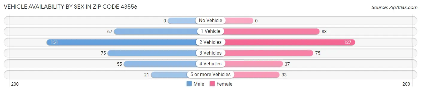 Vehicle Availability by Sex in Zip Code 43556