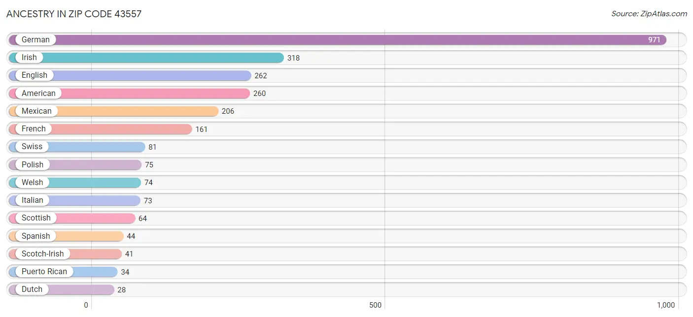 Ancestry in Zip Code 43557