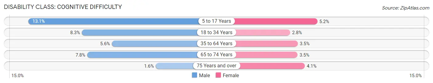 Disability in Zip Code 43557: <span>Cognitive Difficulty</span>