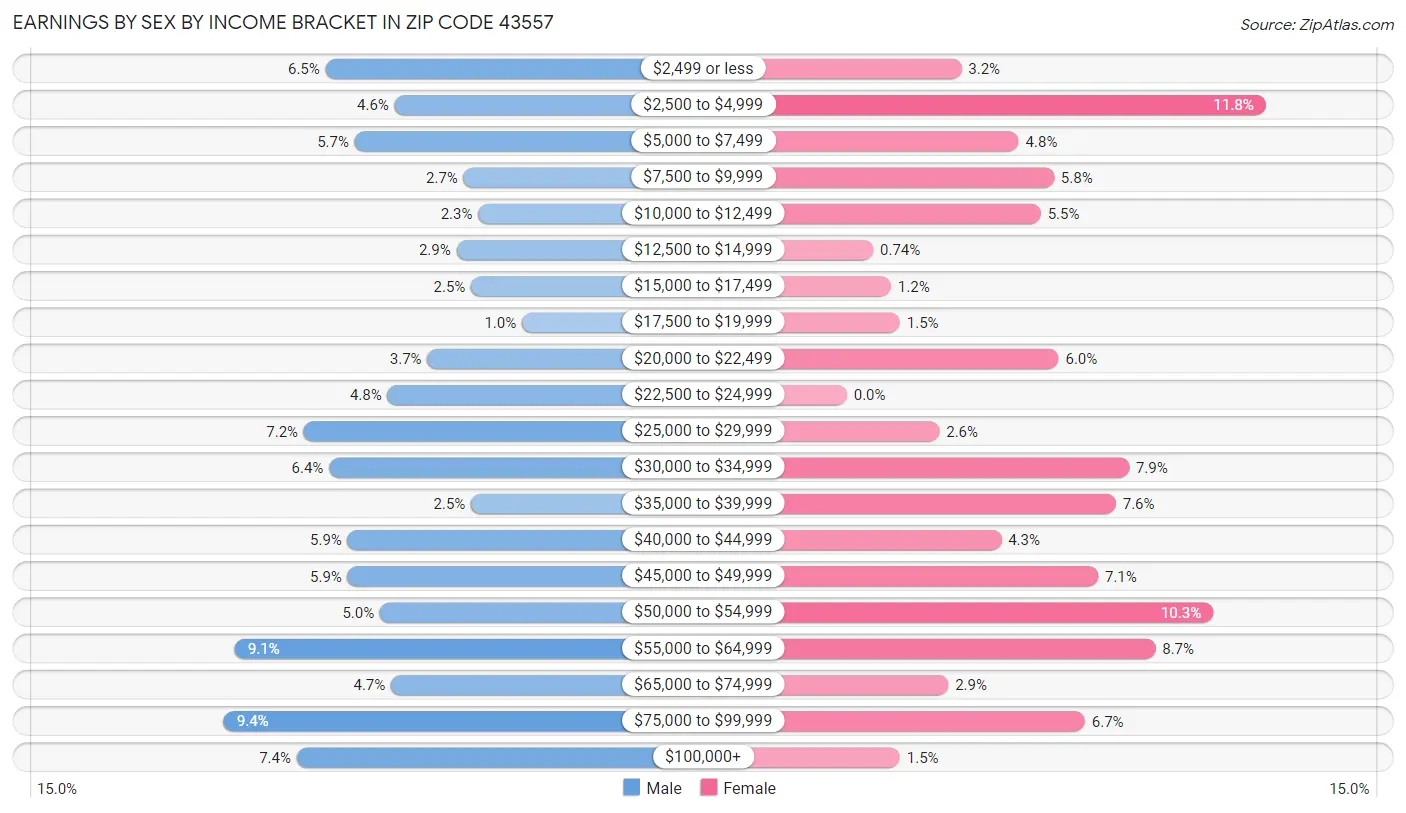 Earnings by Sex by Income Bracket in Zip Code 43557