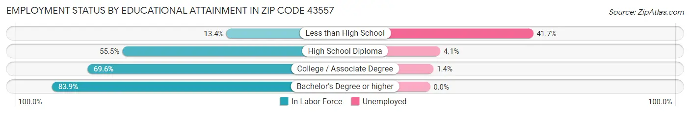 Employment Status by Educational Attainment in Zip Code 43557