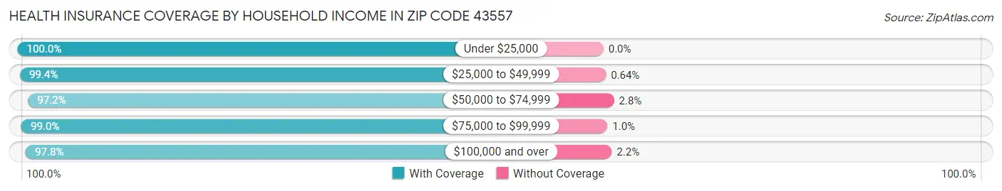 Health Insurance Coverage by Household Income in Zip Code 43557