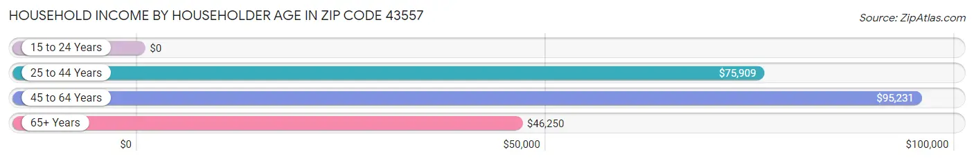 Household Income by Householder Age in Zip Code 43557