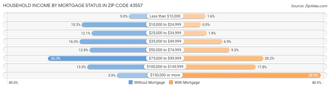 Household Income by Mortgage Status in Zip Code 43557