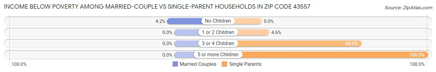 Income Below Poverty Among Married-Couple vs Single-Parent Households in Zip Code 43557