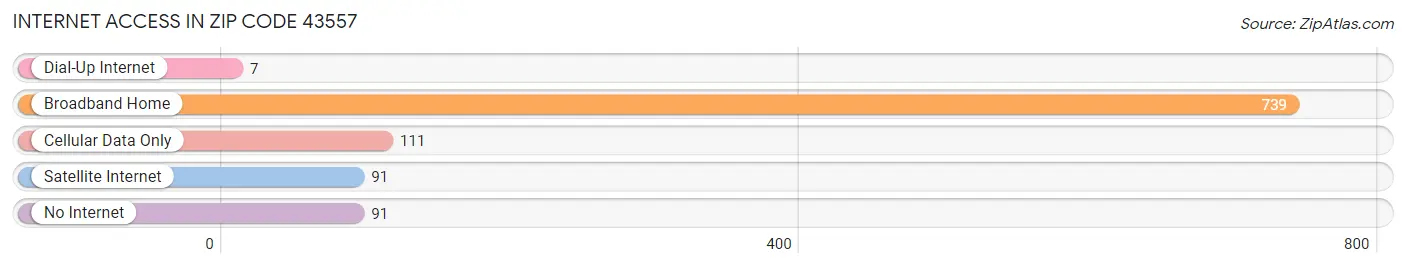 Internet Access in Zip Code 43557