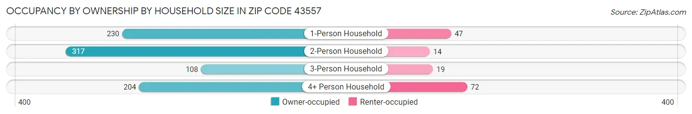 Occupancy by Ownership by Household Size in Zip Code 43557