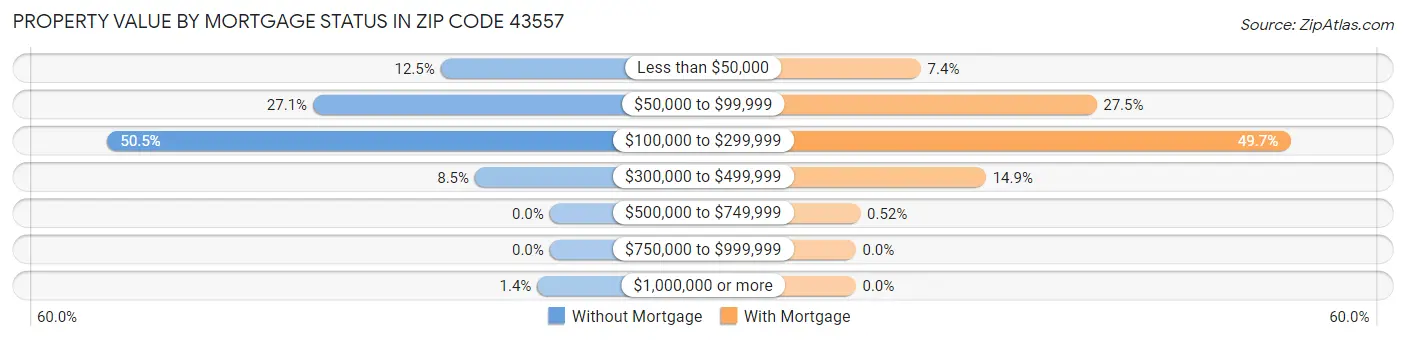 Property Value by Mortgage Status in Zip Code 43557