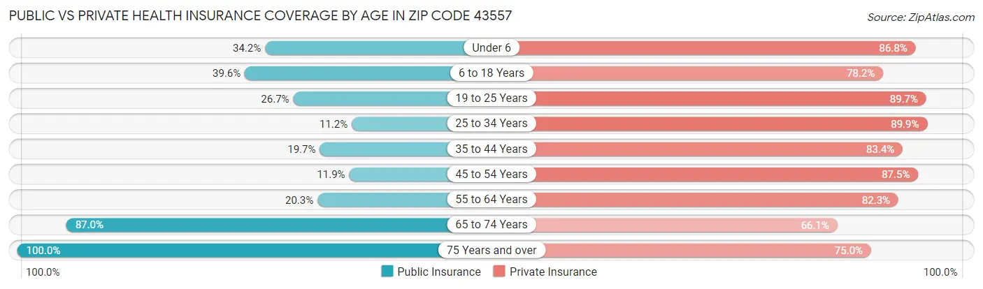 Public vs Private Health Insurance Coverage by Age in Zip Code 43557