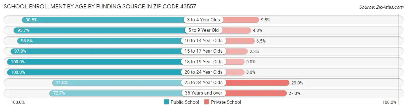 School Enrollment by Age by Funding Source in Zip Code 43557