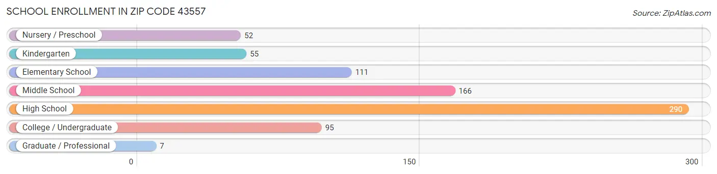 School Enrollment in Zip Code 43557