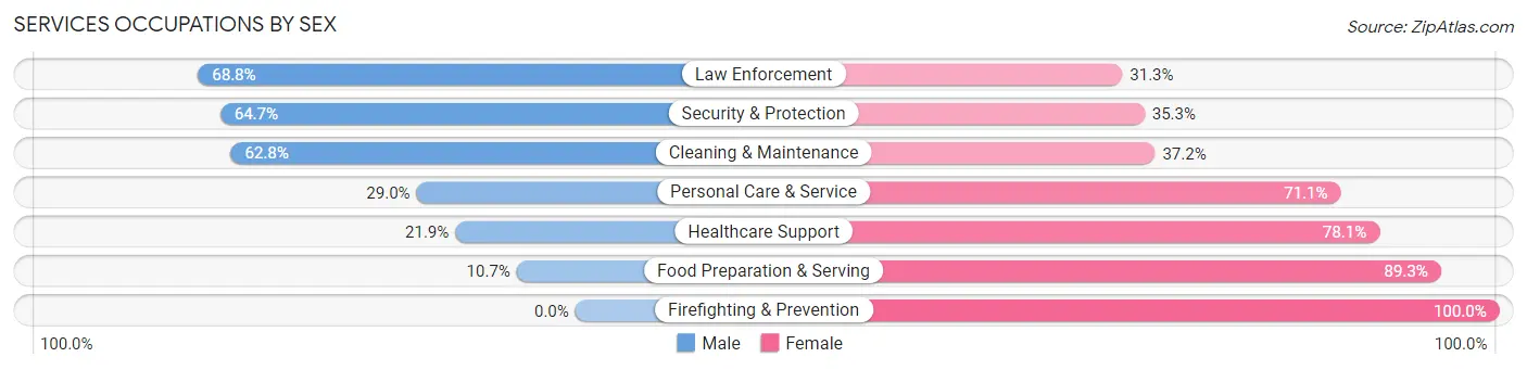 Services Occupations by Sex in Zip Code 43557