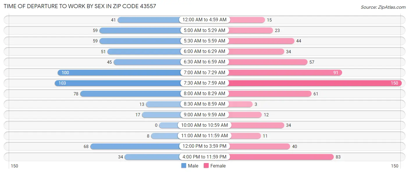 Time of Departure to Work by Sex in Zip Code 43557