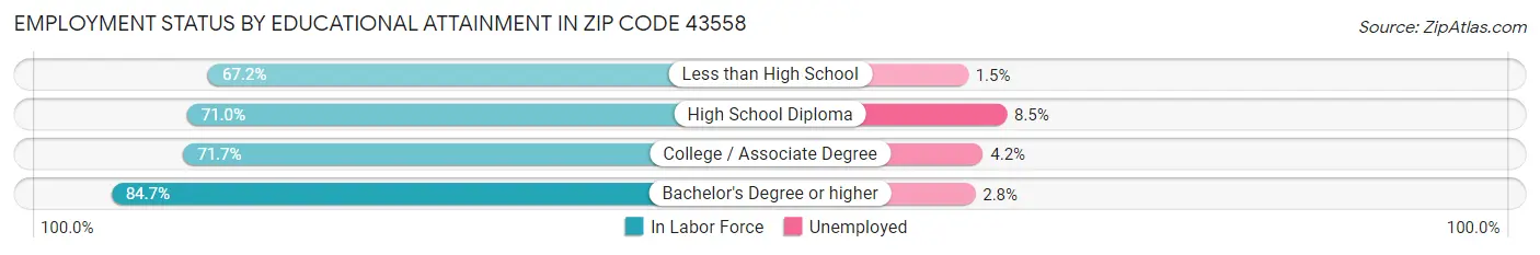 Employment Status by Educational Attainment in Zip Code 43558