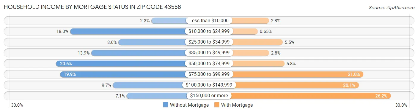 Household Income by Mortgage Status in Zip Code 43558