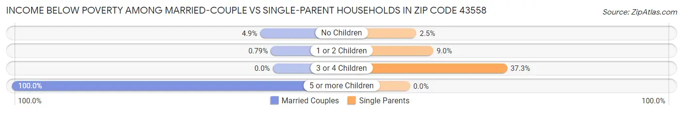 Income Below Poverty Among Married-Couple vs Single-Parent Households in Zip Code 43558