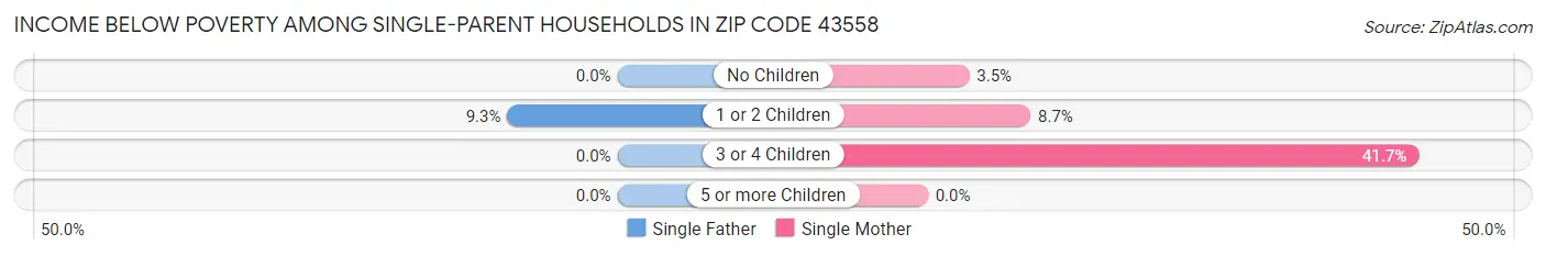 Income Below Poverty Among Single-Parent Households in Zip Code 43558