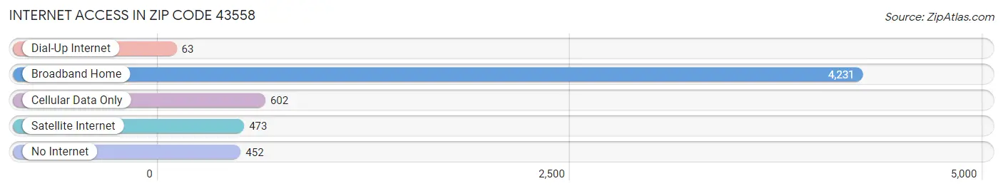 Internet Access in Zip Code 43558