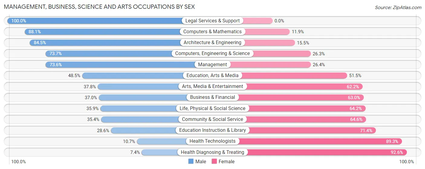 Management, Business, Science and Arts Occupations by Sex in Zip Code 43558