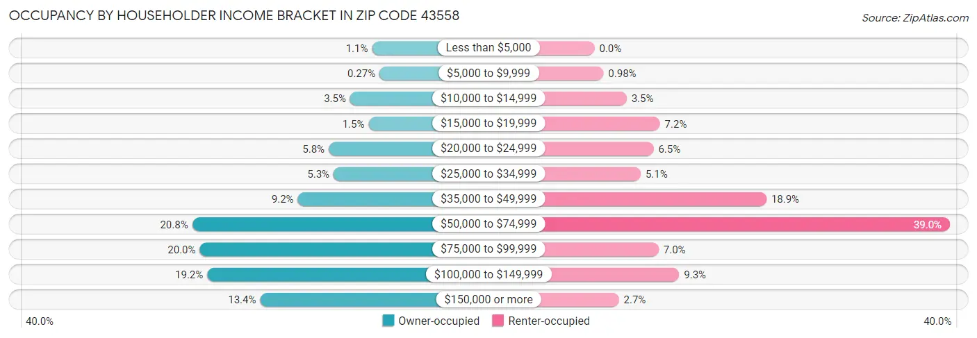 Occupancy by Householder Income Bracket in Zip Code 43558