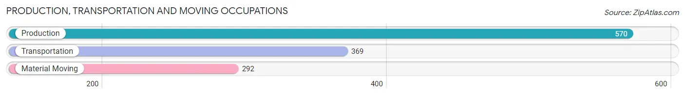Production, Transportation and Moving Occupations in Zip Code 43558