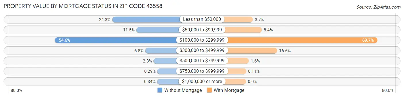 Property Value by Mortgage Status in Zip Code 43558