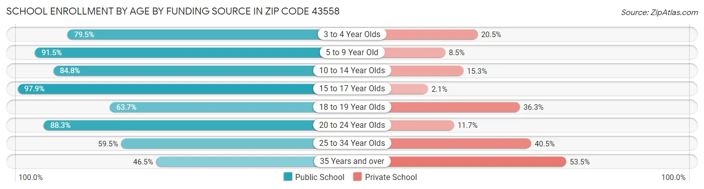 School Enrollment by Age by Funding Source in Zip Code 43558