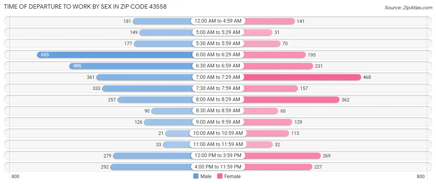 Time of Departure to Work by Sex in Zip Code 43558