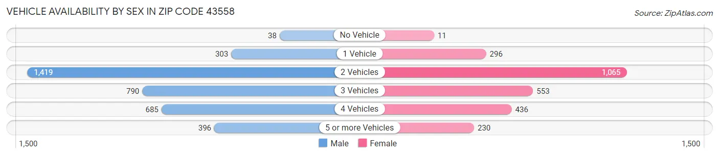 Vehicle Availability by Sex in Zip Code 43558