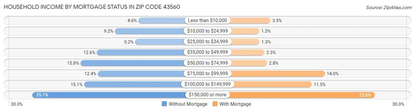 Household Income by Mortgage Status in Zip Code 43560