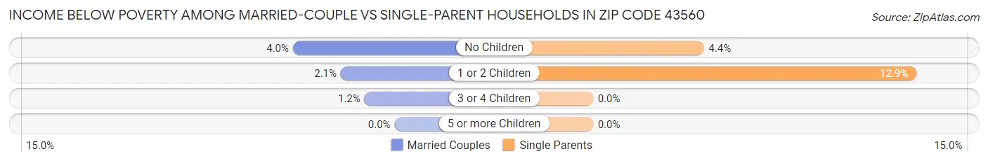 Income Below Poverty Among Married-Couple vs Single-Parent Households in Zip Code 43560