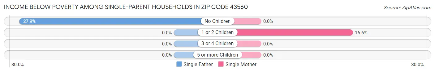 Income Below Poverty Among Single-Parent Households in Zip Code 43560