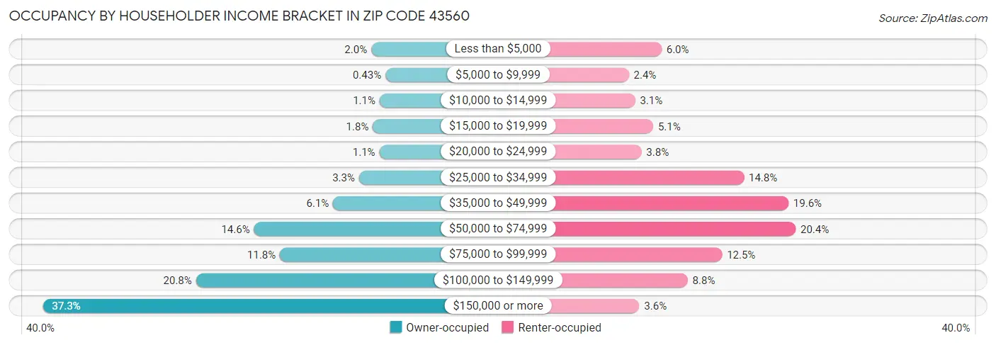 Occupancy by Householder Income Bracket in Zip Code 43560