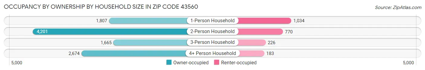 Occupancy by Ownership by Household Size in Zip Code 43560