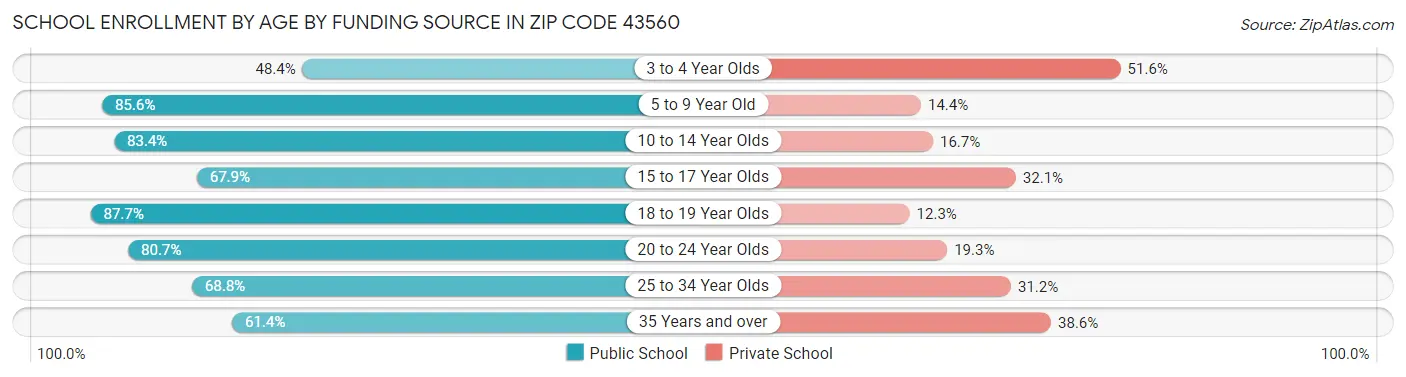 School Enrollment by Age by Funding Source in Zip Code 43560