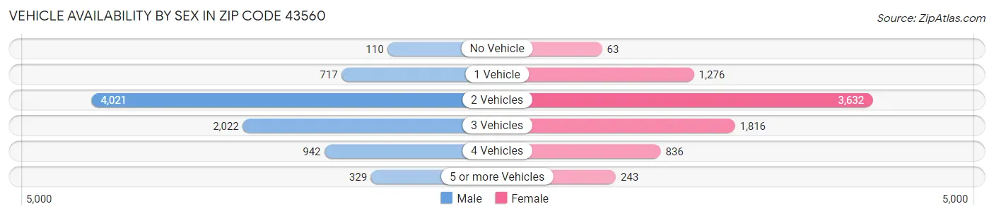 Vehicle Availability by Sex in Zip Code 43560