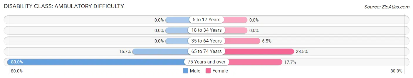 Disability in Zip Code 43565: <span>Ambulatory Difficulty</span>