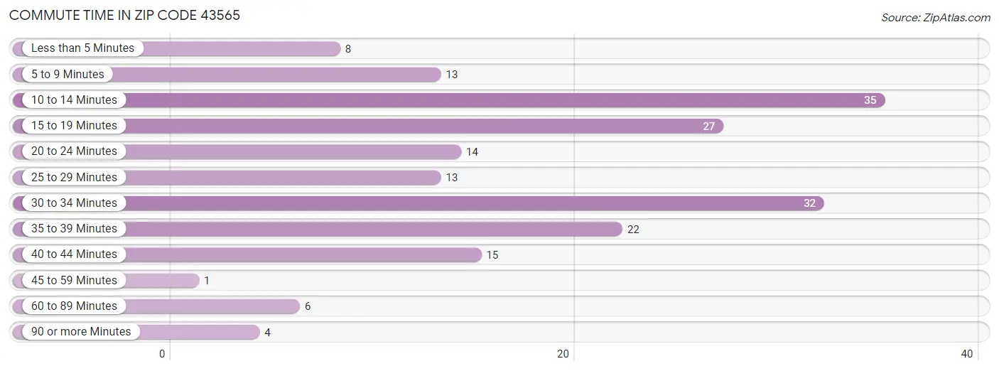Commute Time in Zip Code 43565