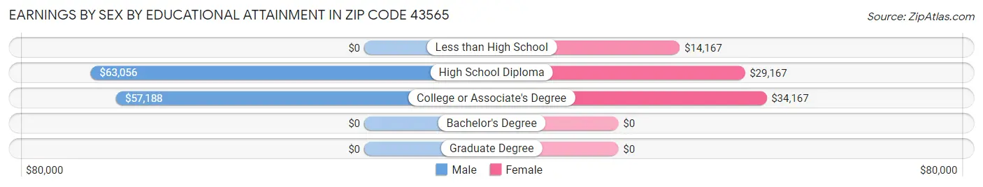 Earnings by Sex by Educational Attainment in Zip Code 43565