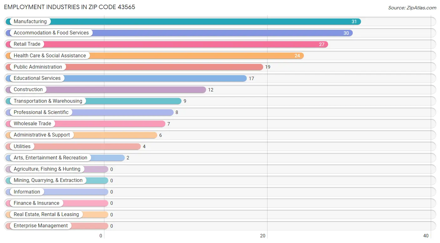 Employment Industries in Zip Code 43565