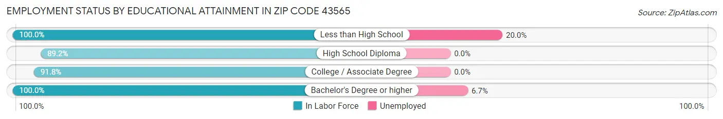 Employment Status by Educational Attainment in Zip Code 43565