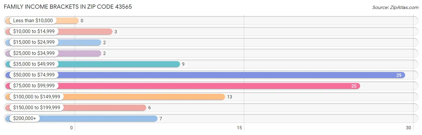 Family Income Brackets in Zip Code 43565