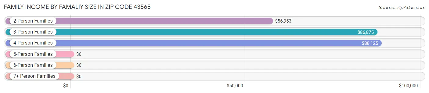 Family Income by Famaliy Size in Zip Code 43565