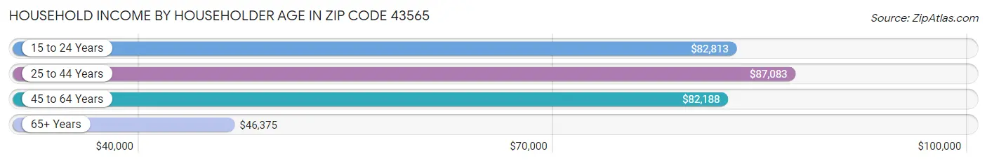 Household Income by Householder Age in Zip Code 43565